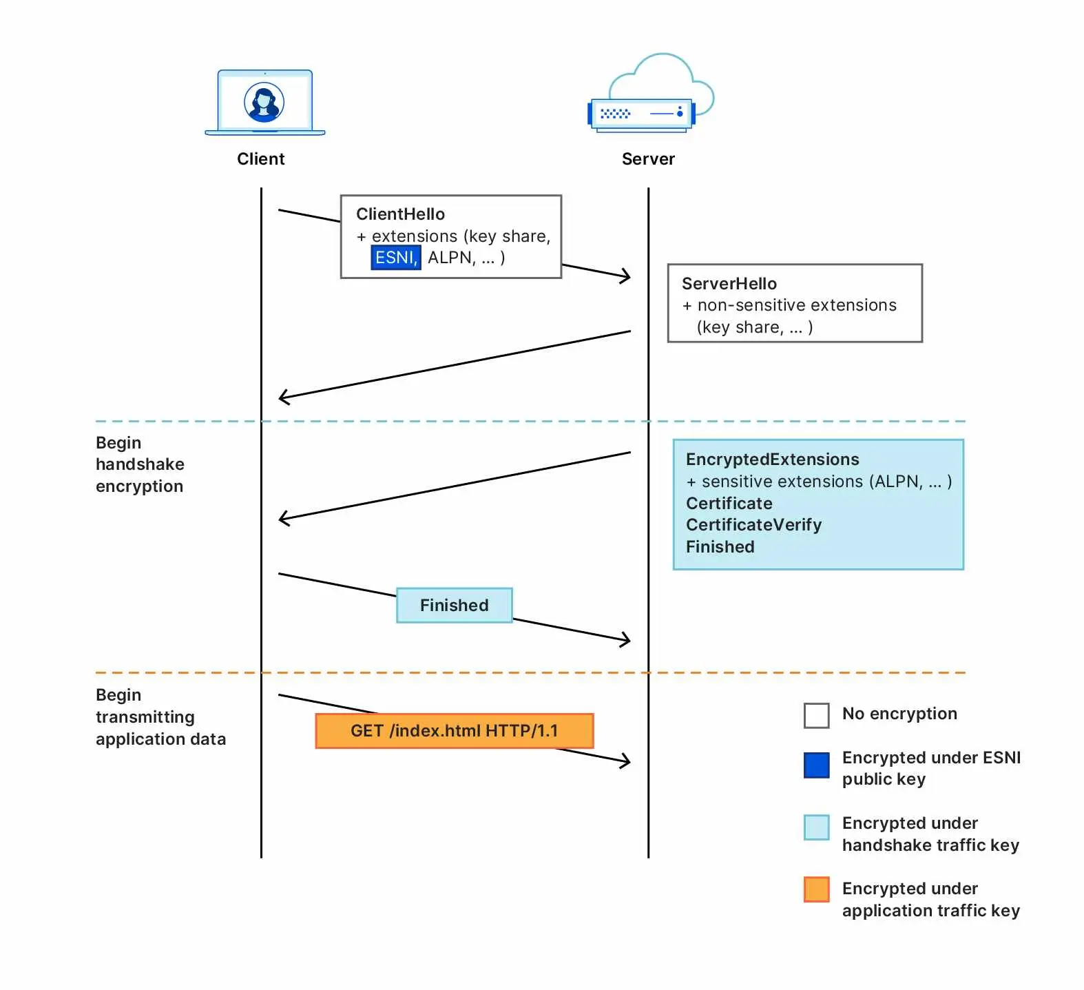 TLS + ESNI