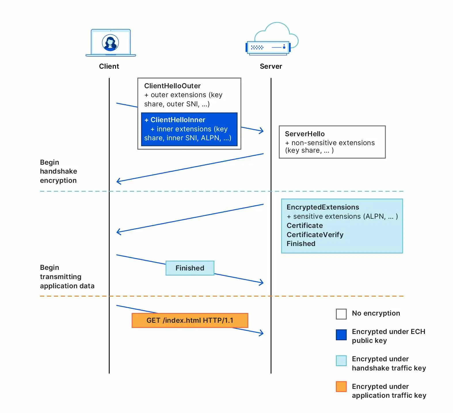 TLS + ECH